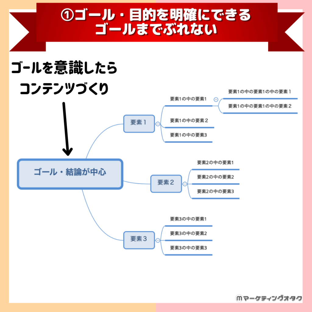 ゴールや目的が明確化しぶれない