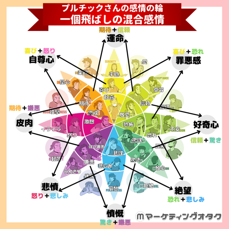 マーケター必見!感情は何種類?プルチックの感情の輪で分類してみた