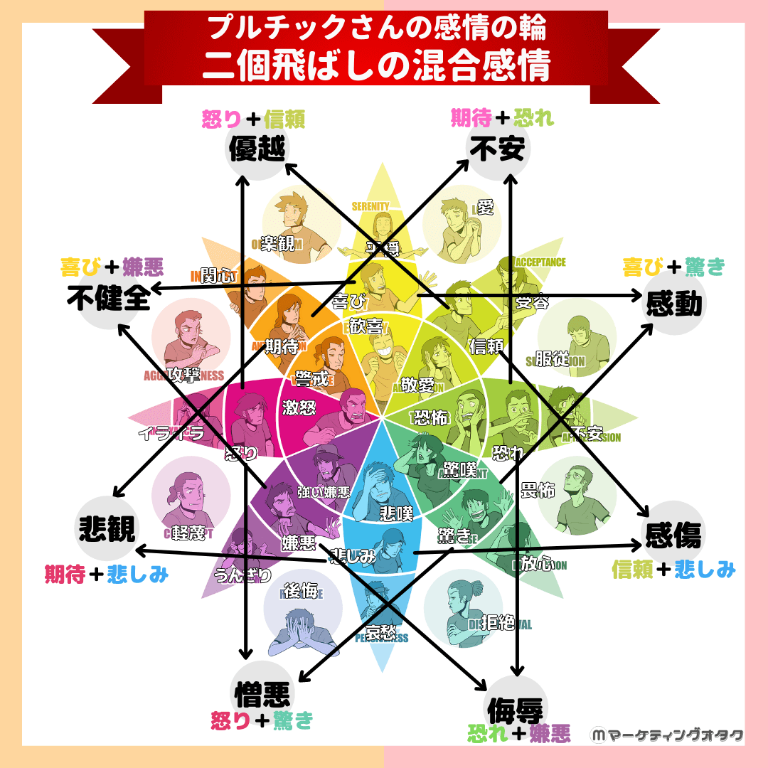 マーケター必見！感情は何種類？プルチックの感情の輪で分類してみた