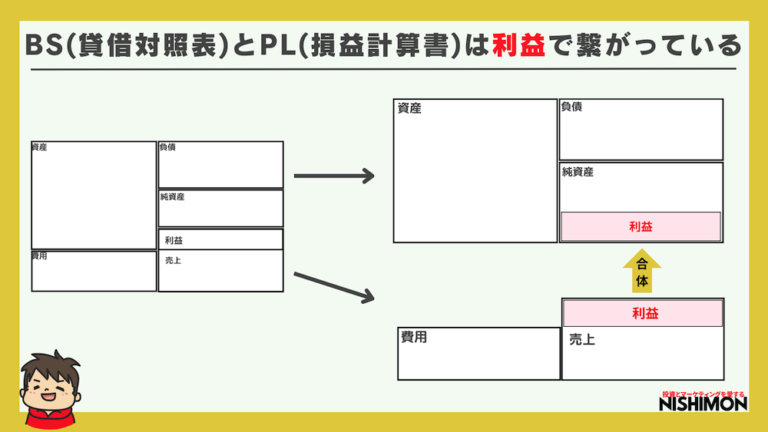 会計・財務諸表の見方の基礎を徹底解説|企業分析もバッチリ | 投資とマーケティングを愛するNISHIMON