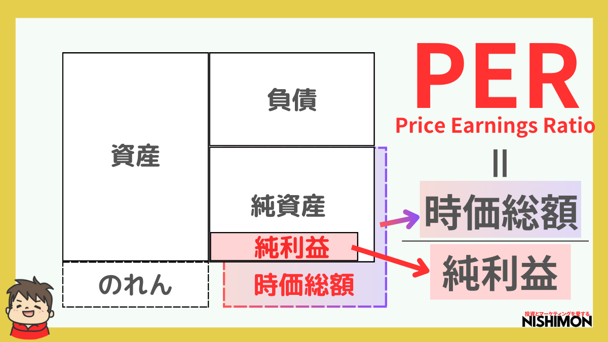 PERとは?わかりやすい図解解説で株式投資に活用可能 | 投資とマーケティングを愛するNISHIMON